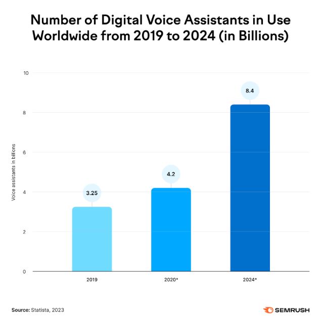 Many people use them for routine tasks like setting alarms or playing music. But people also use digital assistants to find information.