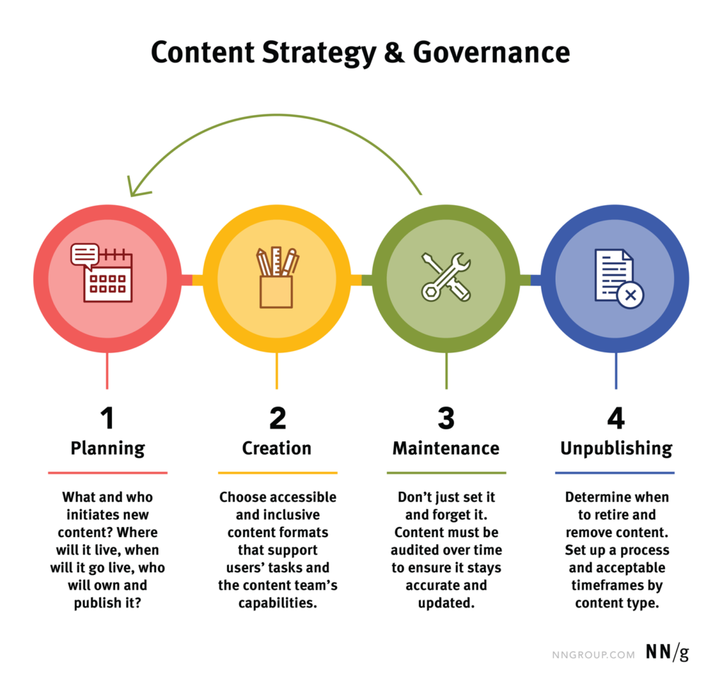 content strategy and governance chart