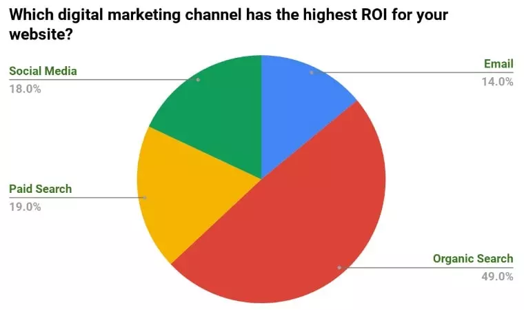 Forty-nine percent of marketers revealed that organic search is the digital marketing channel that yields the highest ROI. 