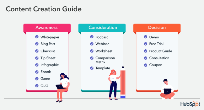 content marketing creation guide 