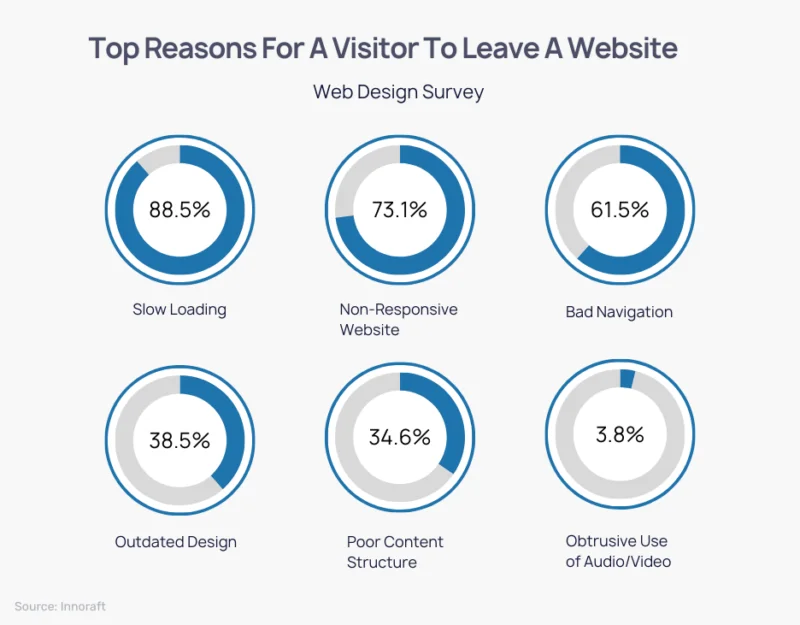 Reasons a visitor leave website